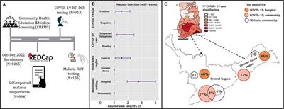 Epidemiological overlaps in COVID-19 and malaria within healthcare and community settings of Southern Ghana